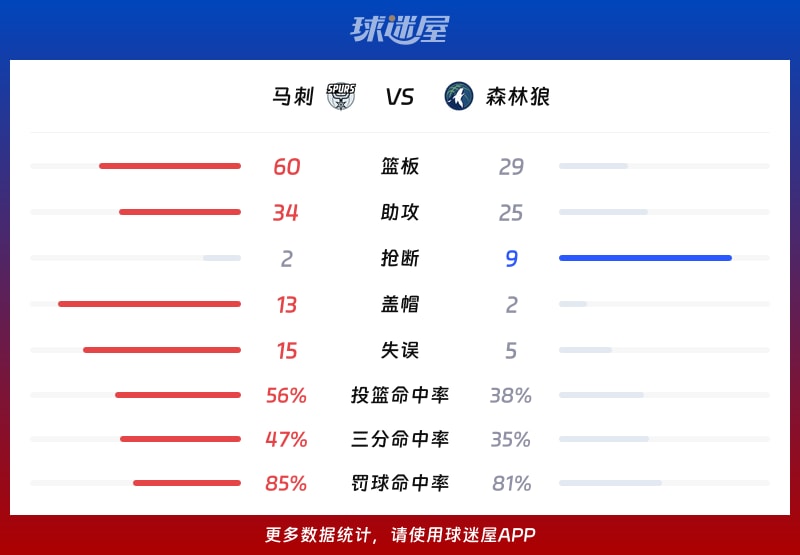 马刺vs森林狼球队数据