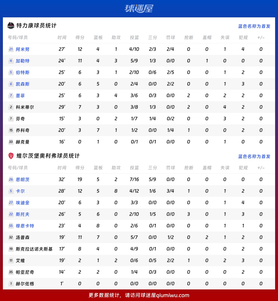 特力康vs维尔茨堡奥利弗球员数据