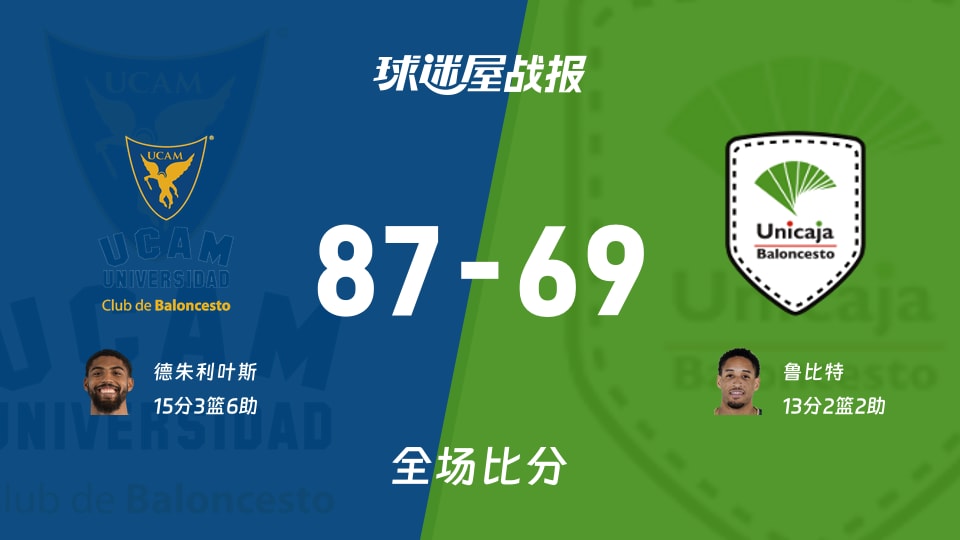 西篮甲穆尔西亚vs马拉加战报:87-69,德朱利叶斯15+3+6