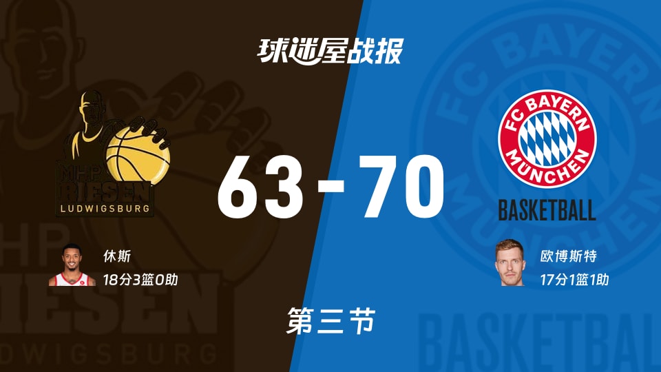 德篮甲常规赛:三节战罢,拜仁慕尼黑以70-63领先路德维希堡,欧博斯特17+1+1