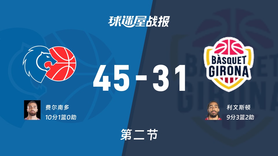 卢戈vs吉罗纳:次节结束,卢戈45-31吉罗纳,费尔南多得到10分 卢戈vs吉罗纳:次节结束,卢戈45-31吉罗纳,费尔南多得到10分