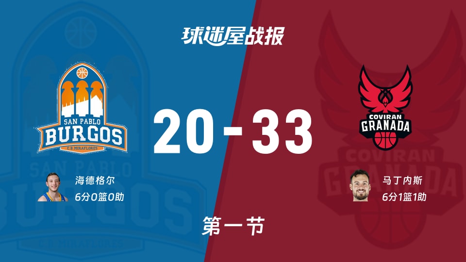 西篮甲常规赛:首节结束,格拉纳达以33-20领先圣帕罗布哥斯,马丁内斯6+1+1 西篮甲常规赛:首节结束,格拉纳达以33-20领先圣帕罗布哥斯,马丁内斯6+1+1