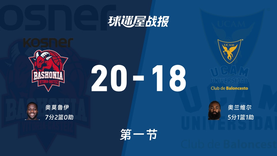 巴斯克尼亚vs穆尔西亚：首节结束，巴斯克尼亚20-18穆尔西亚，奥莫鲁伊得到7分