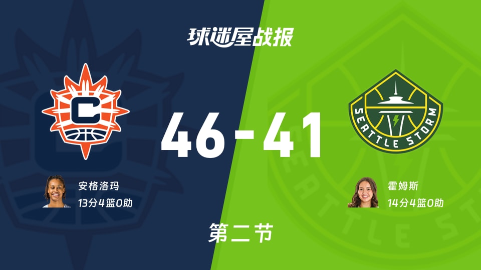 阳光vs风暴:半场结束,阳光46-41风暴,霍姆斯得到14分