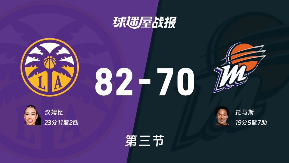 WNBA常规赛：三节结束，火花以82-70领先水星，汉姆比23+11+2