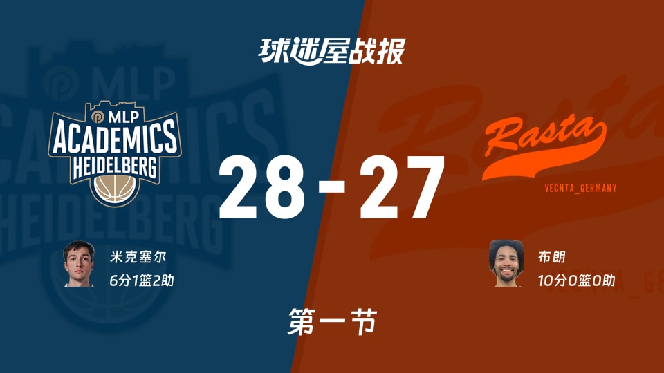 海德堡vs维切塔:首节战罢,海德堡28-27维切塔,布朗得到10分