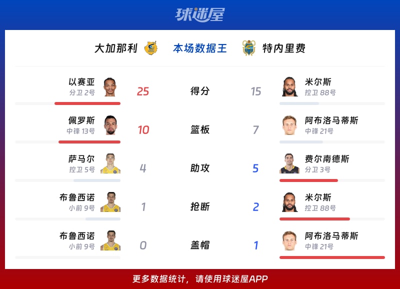 大加那利vs特内里费各项最佳