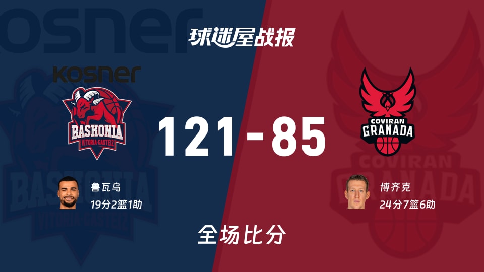 西篮甲巴斯克尼亚vs格拉纳达战报:121-85,鲁瓦乌19+2+1