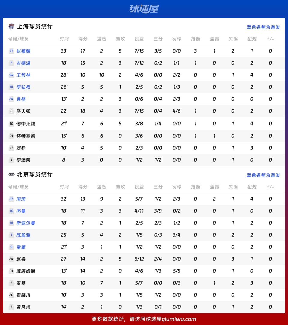 上海vs北京球员数据