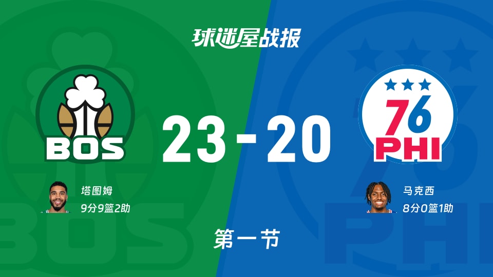 凯尔特人vs76人:第一节完,凯尔特人23-2076人,塔图姆得到9分