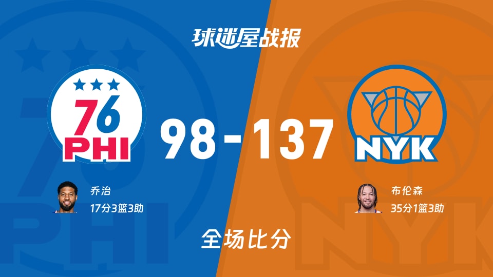 NBA76人vs尼克斯战报:98-137,布伦森35+1+3