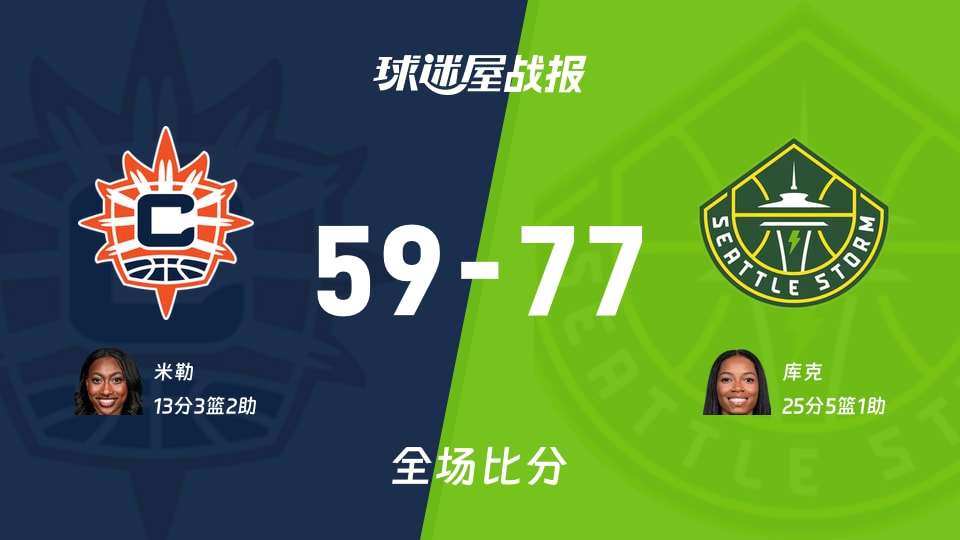 WNBA常规赛：库克25+5+1，风暴以77-59战胜阳光