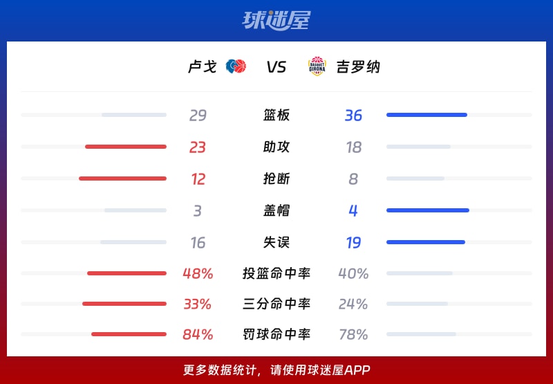 卢戈vs吉罗纳球队数据