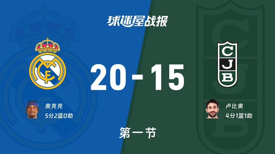 西篮甲常规赛:首节结束,皇家马德里以20-15领先尤文图德,奥克克5+2