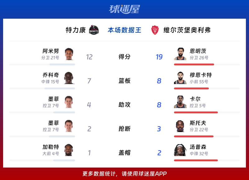 特力康vs维尔茨堡奥利弗各项最佳