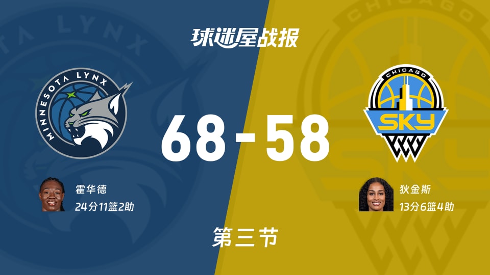 WNBA常规赛：山猫第三节领先天空10分，霍华德得到24分，狄金斯得到13分