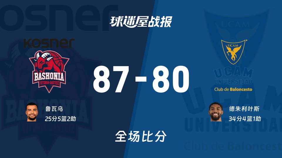 西篮甲常规赛：巴斯克尼亚以87-80战胜穆尔西亚，鲁瓦乌25+5+2