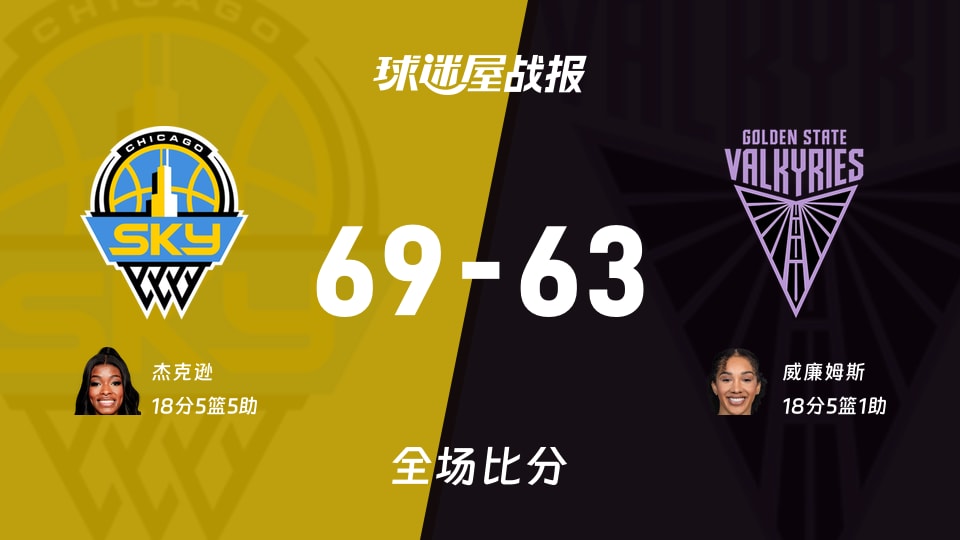 WNBA常规赛:杰克逊18+5+5,天空以69-63战胜女武神 WNBA常规赛:杰克逊18+5+5,天空以69-63战胜女武神
