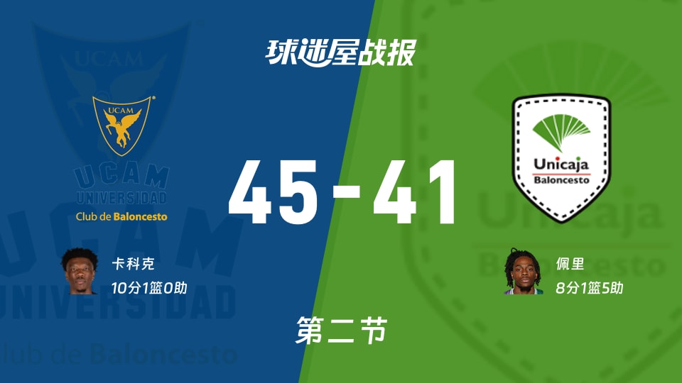 西篮甲常规赛:第二节完,穆尔西亚以45-41领先马拉加,卡科克10+1