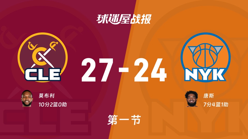 NBA东部决赛:骑士首节领先尼克斯3分,莫布利得到10分,唐斯得到7分