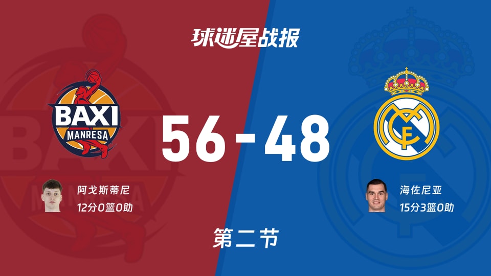 西篮甲常规赛：曼雷萨次节领先皇家马德里8分，阿戈斯蒂尼得到12分，海佐尼亚得到15分