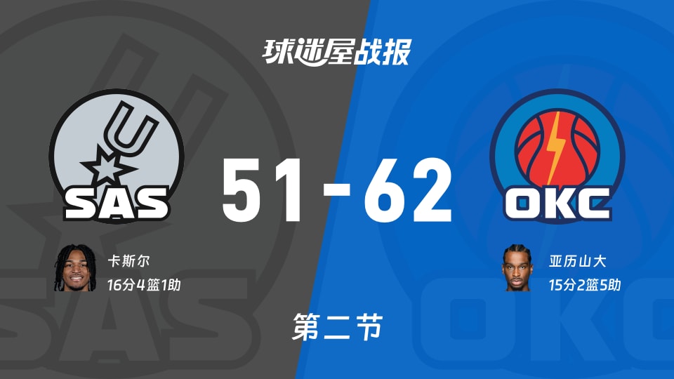 NBA西部决赛：次节战罢，雷霆以62-51领先马刺，亚历山大15+2+5