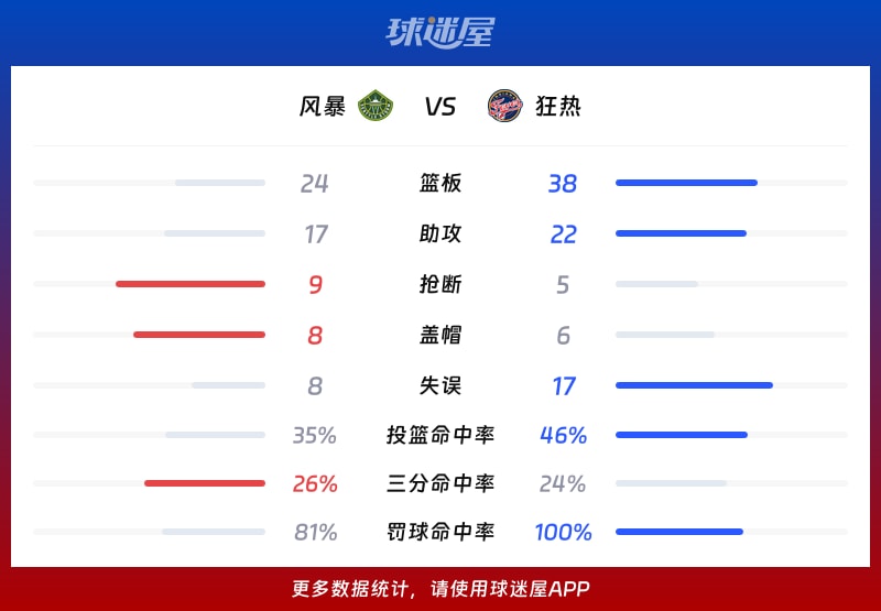 风暴vs狂热球队数据