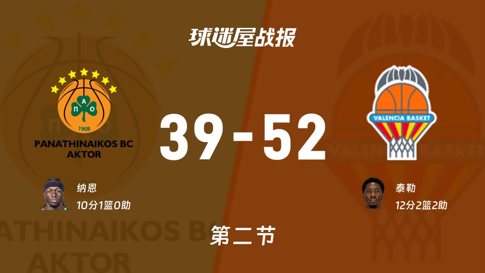 欧篮联1/4决赛:瓦伦西亚半场领先帕纳辛纳科斯13分,泰勒得到12分,纳恩得到10分