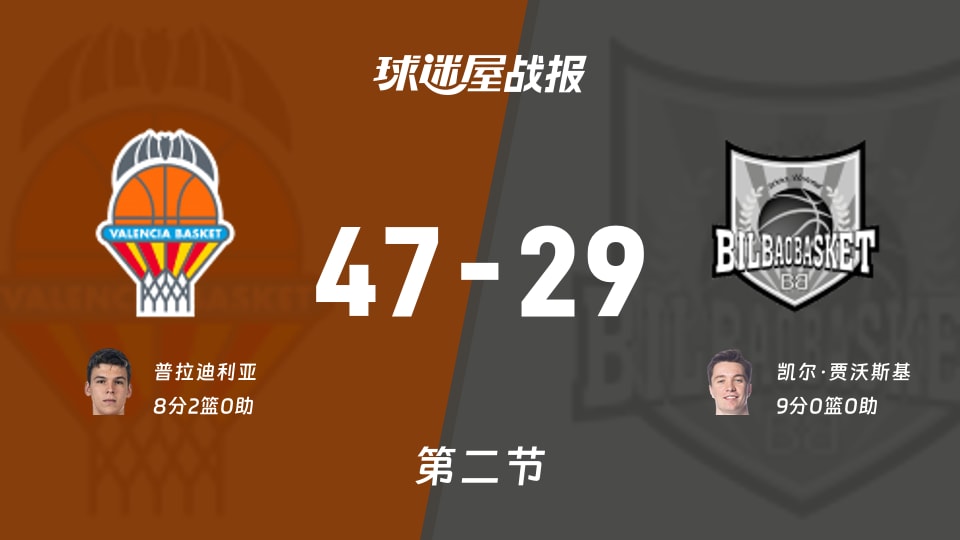 瓦伦西亚vs毕尔巴鄂：半场战罢，瓦伦西亚47-29毕尔巴鄂，凯尔·贾沃斯基得到9分