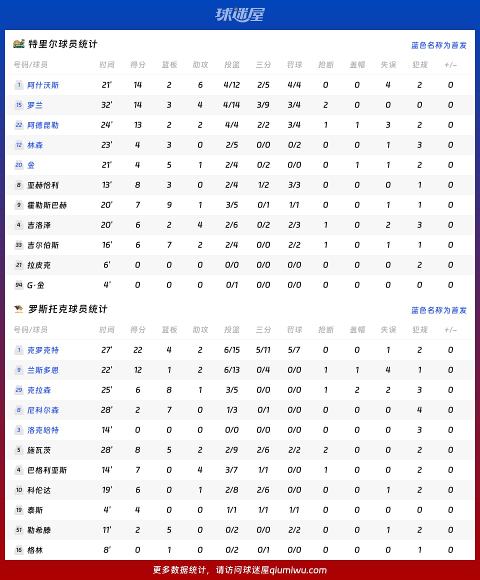 特里尔vs罗斯托克球员数据