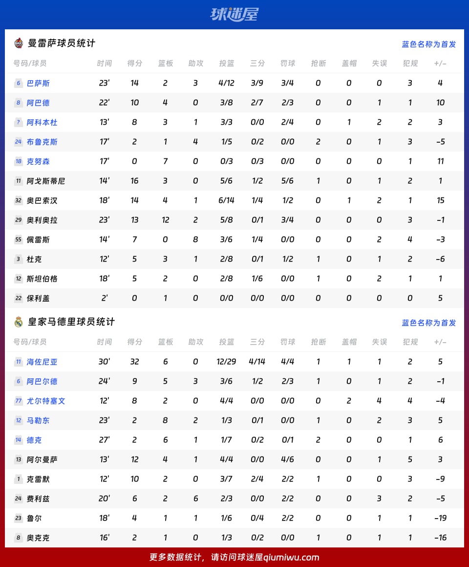 曼雷萨vs皇家马德里球员数据