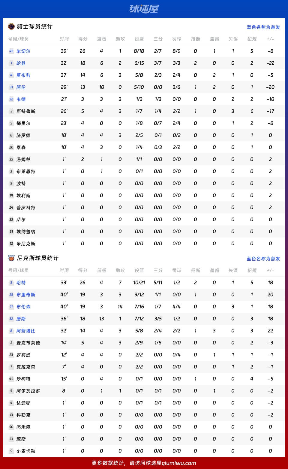 骑士vs尼克斯球员数据