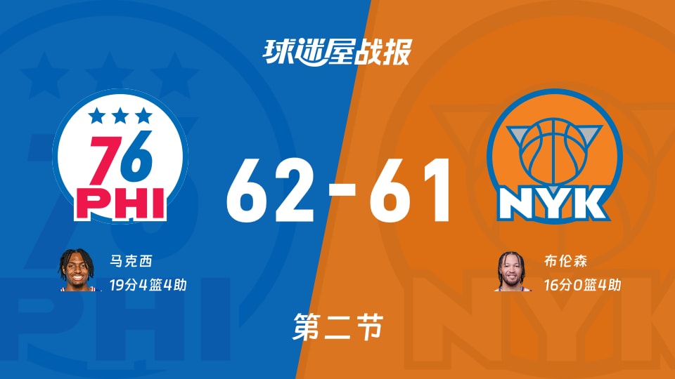 NBA东部半决赛:76人半场领先尼克斯1分,马克西得到19分,布伦森得到16分