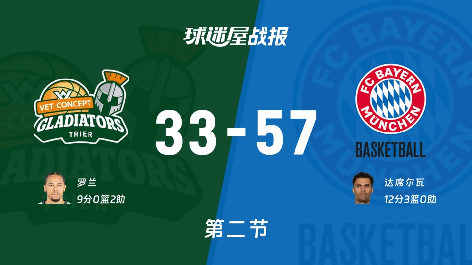 特里尔vs拜仁慕尼黑:次节战罢,特里尔33-57拜仁慕尼黑,达席尔瓦得到12分