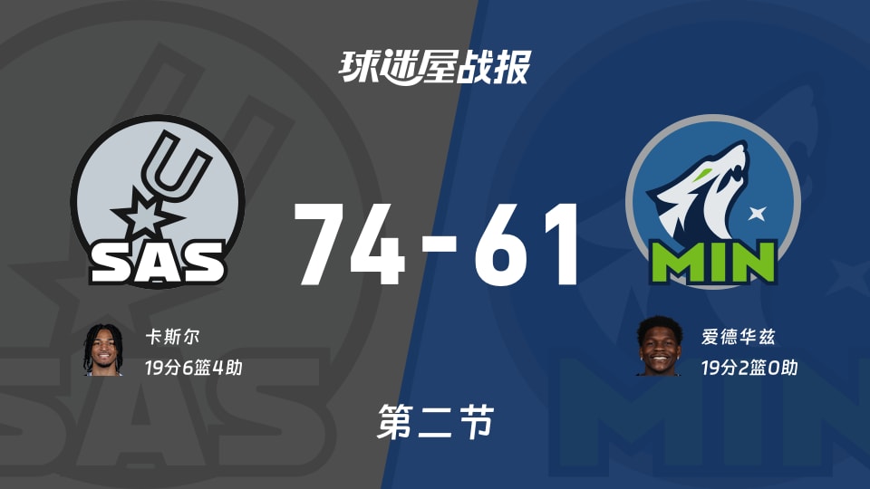 马刺vs森林狼：半场战罢，马刺74-61森林狼，爱德华兹得到19分