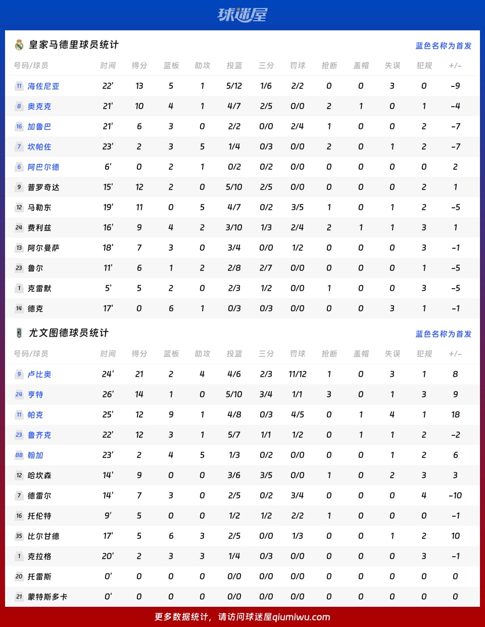 皇家马德里vs尤文图德球员数据