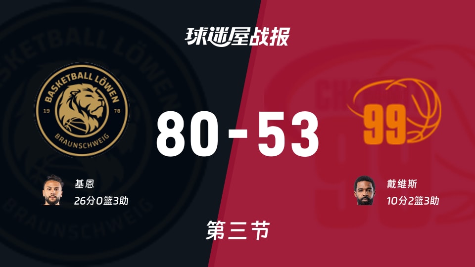 布伦瑞克vs开姆尼茨:第三节完,布伦瑞克80-53开姆尼茨,基恩得到26分