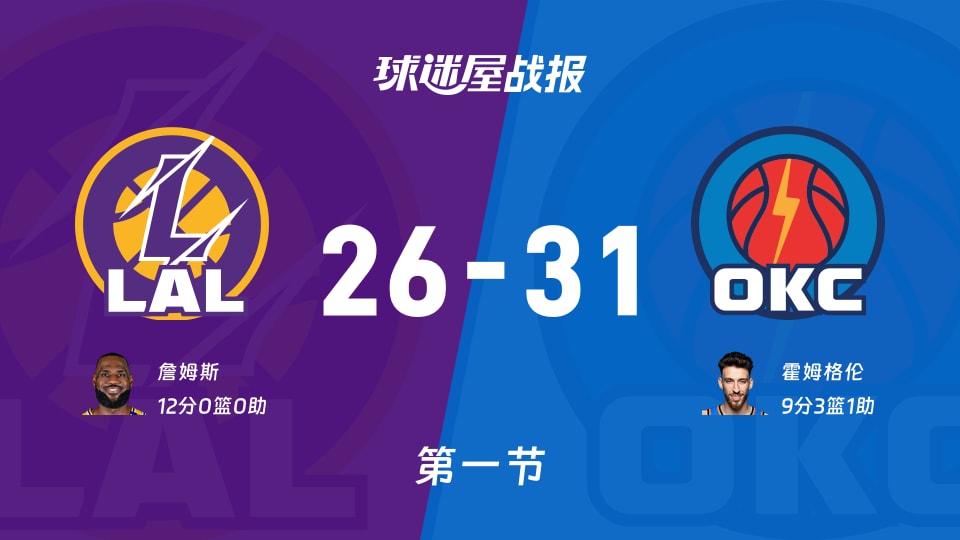 湖人vs雷霆:第一节完,湖人26-31雷霆,詹姆斯得到12分