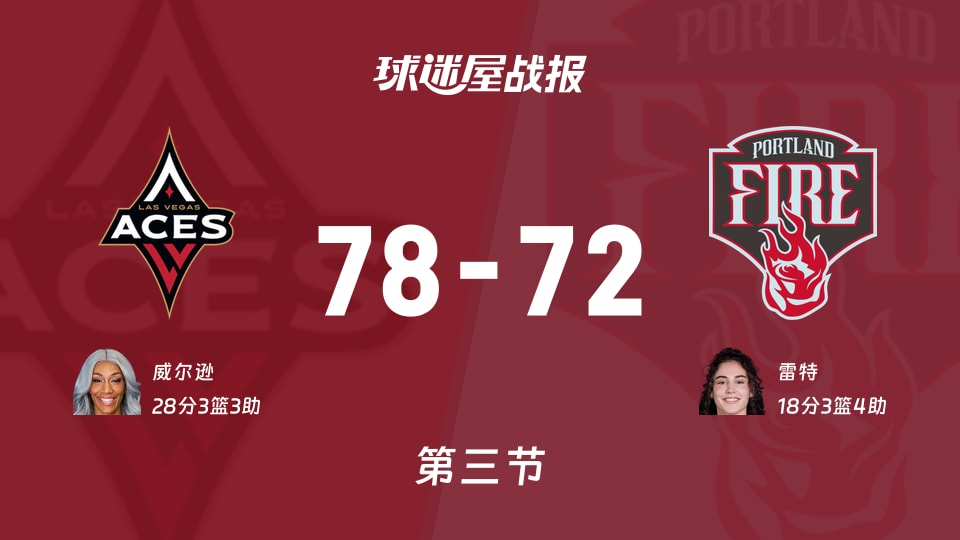 WNBA总裁杯小组赛:王牌三节领先火焰6分,威尔逊得到28分,雷特得到18分 WNBA总裁杯小组赛:王牌三节领先火焰6分,威尔逊得到28分,雷特得到18分