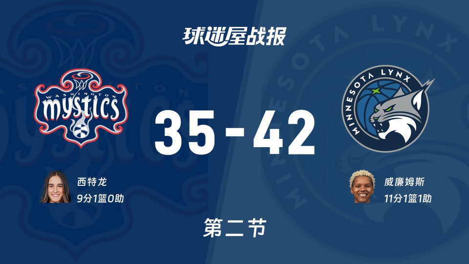 WNBA常规赛：半场结束，山猫以42-35领先神秘人，威廉姆斯11+1+1