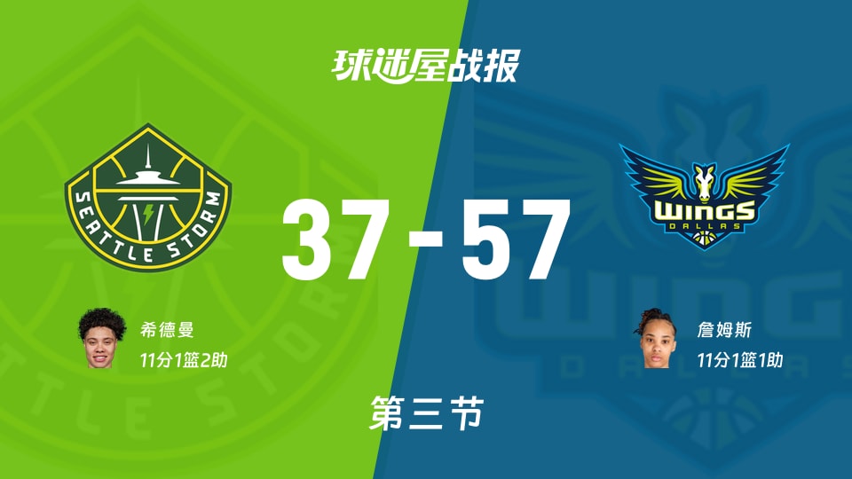 WNBA常规赛：第三节完，飞翼以57-37领先风暴，詹姆斯11+1+1