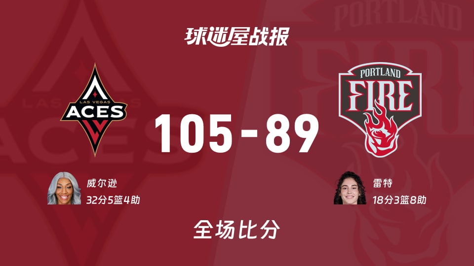 WNBA总裁杯小组赛:王牌以105-89战胜火焰,威尔逊32+5+4 WNBA总裁杯小组赛:王牌以105-89战胜火焰,威尔逊32+5+4