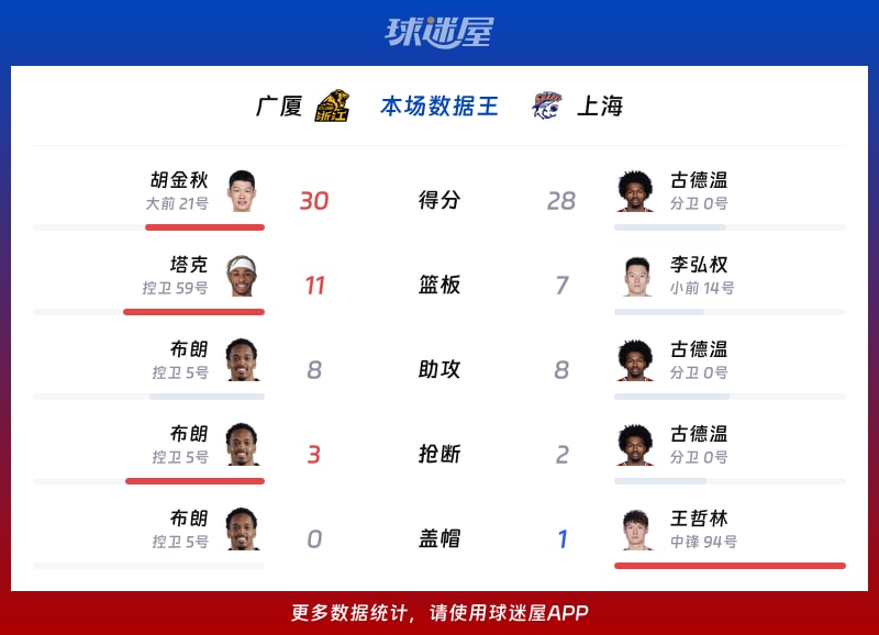 广厦vs上海各项最佳