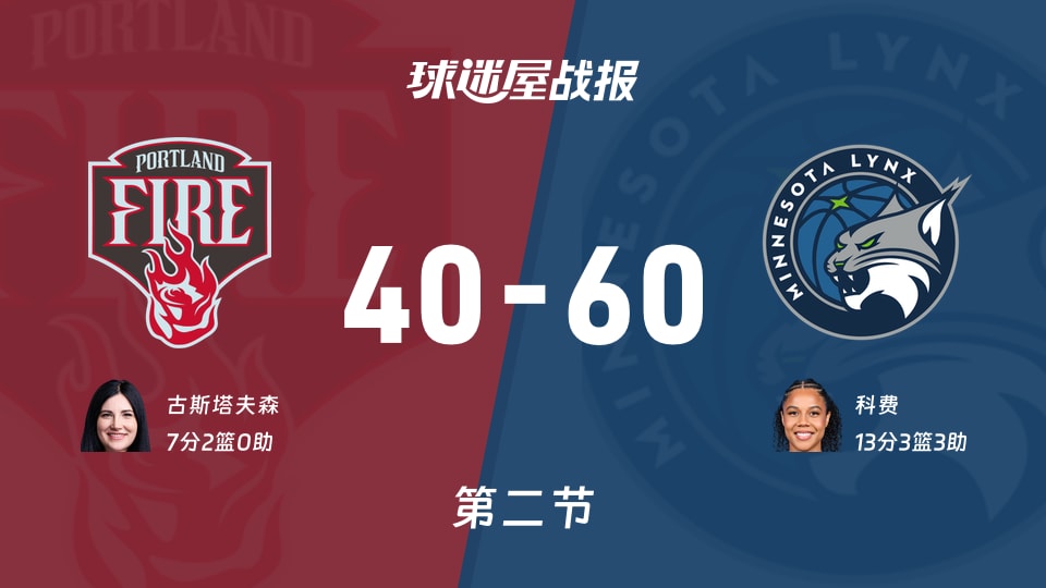 火焰vs山猫：半场战罢，火焰40-60山猫，科费得到13分