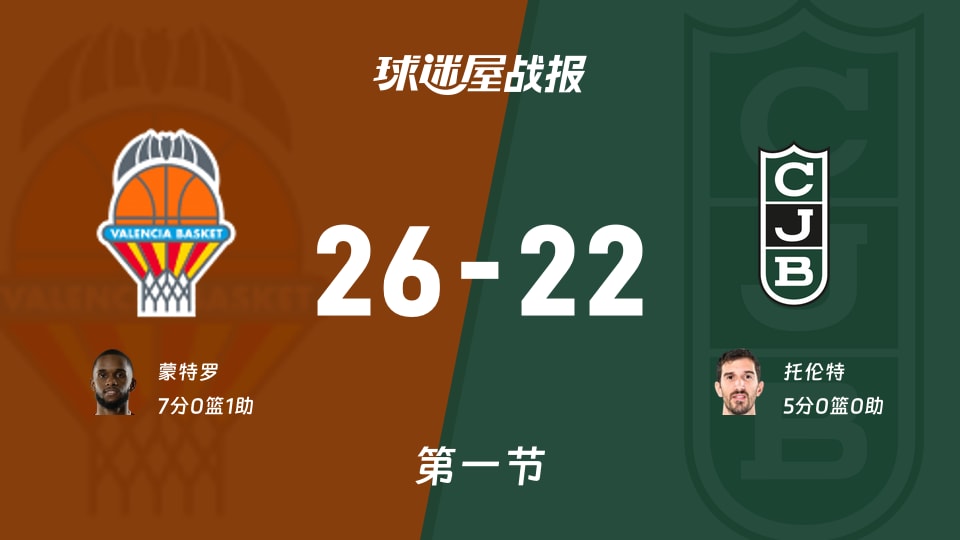 瓦伦西亚vs尤文图特:首节结束,瓦伦西亚26-22尤文图特,蒙特罗得到7分