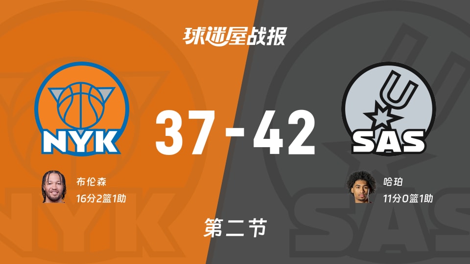 尼克斯vs马刺：半场结束，尼克斯37-42马刺，布伦森得到16分