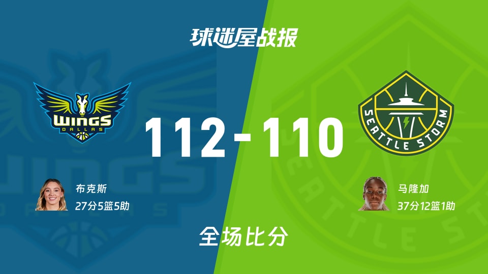 WNBA常规赛：布克斯27+5+5，飞翼以112-110战胜风暴
