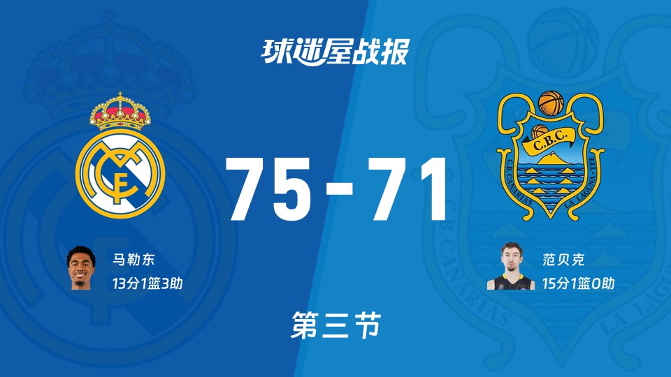 西篮甲1/4决赛：第三节完，皇家马德里以75-71领先特内里费，马勒东13+1+3