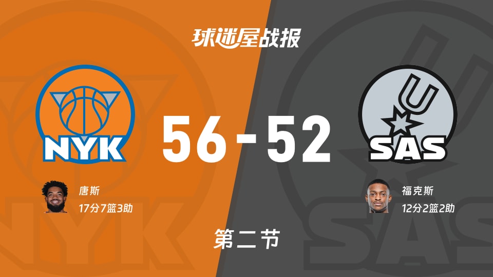 NBA总决赛：第二节完，尼克斯以56-52领先马刺，唐斯17+7+3