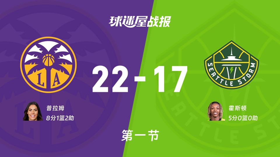WNBA总裁杯小组赛:火花首节领先风暴5分,普拉姆得到8分,霍斯顿得到5分